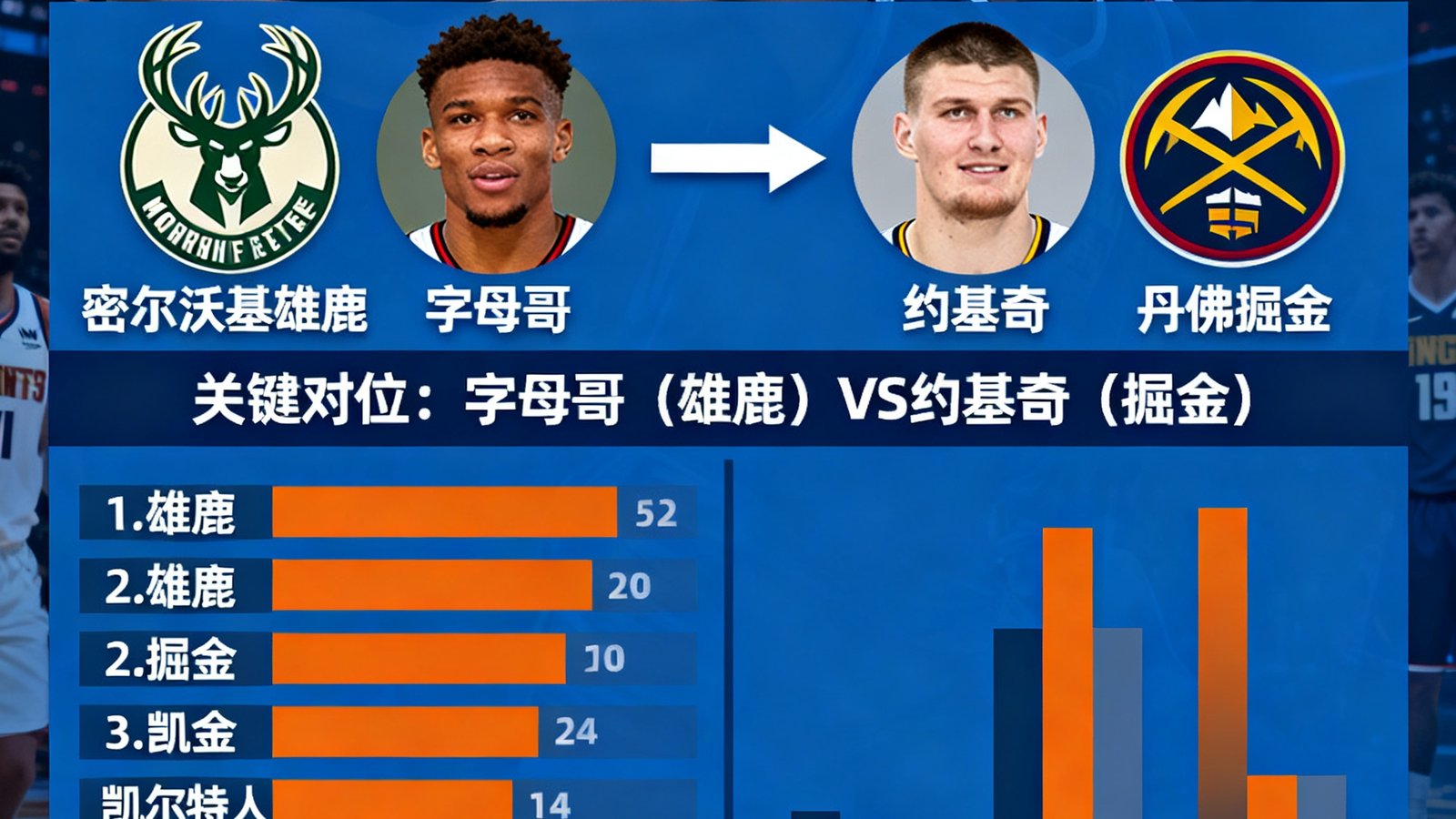 NBA季后赛球队战力榜, 字母哥与约基奇对位